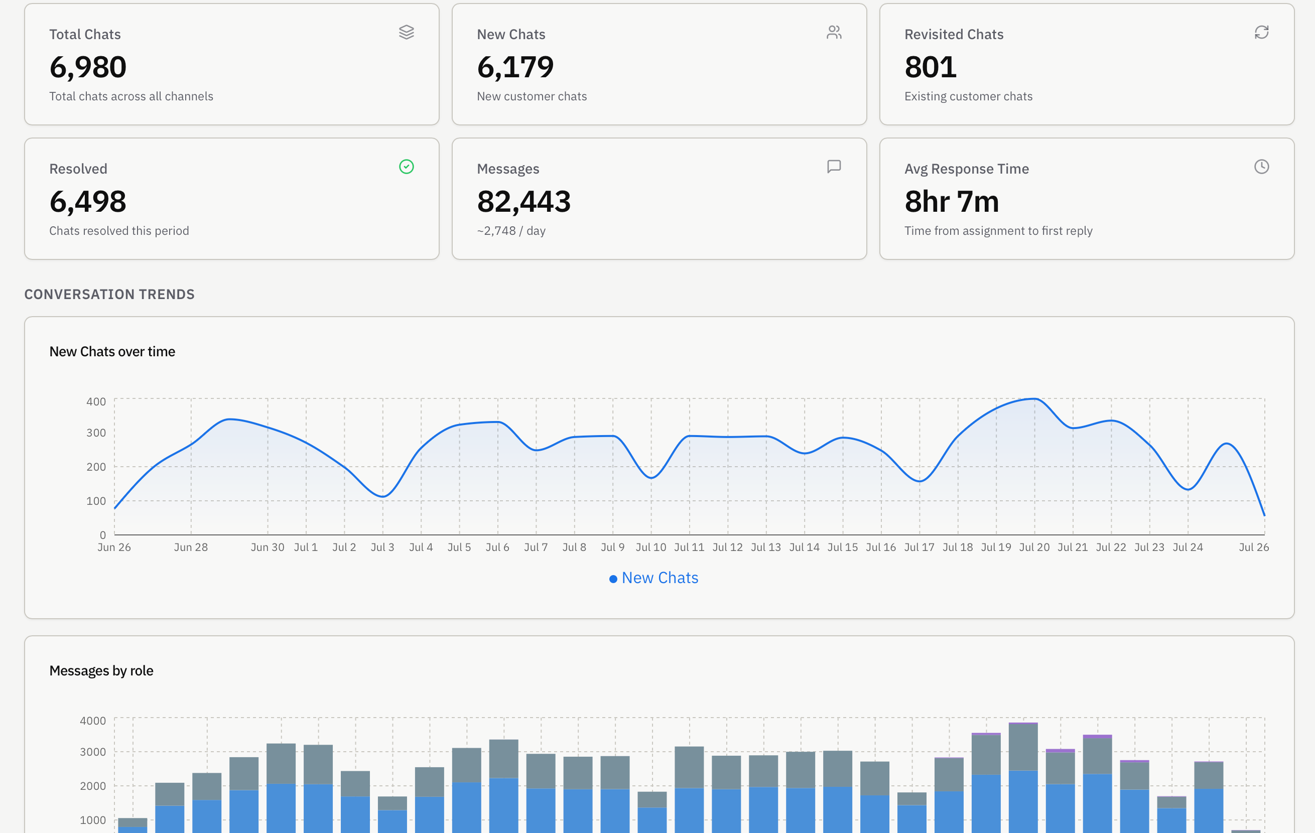 Hyperloop analytics dashboard showing chat volume, trends, and response time